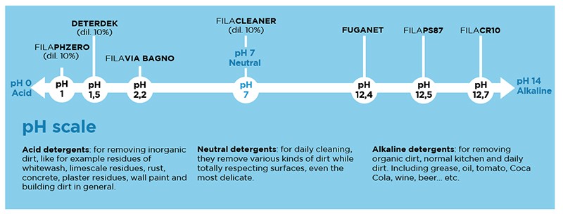 the PH scale concrete cleaners