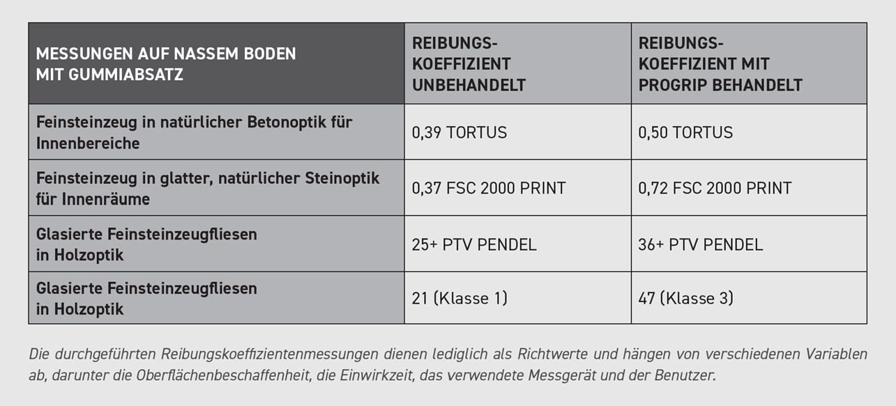 Rutschhemmung messen